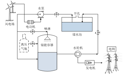 压缩空气储能技术